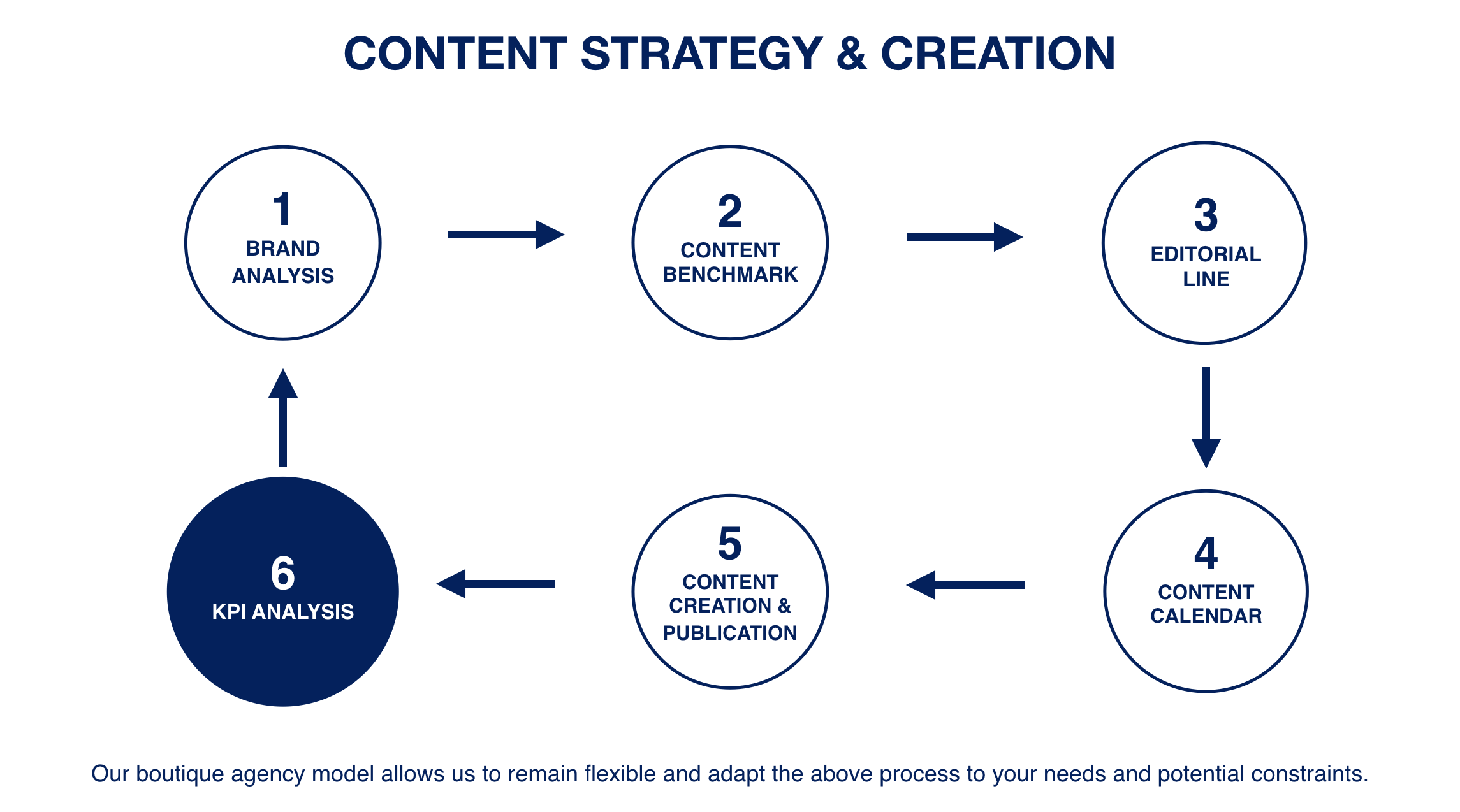 Content Model Creation